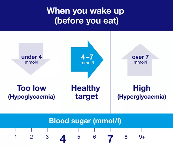 what is level 7 diabetes