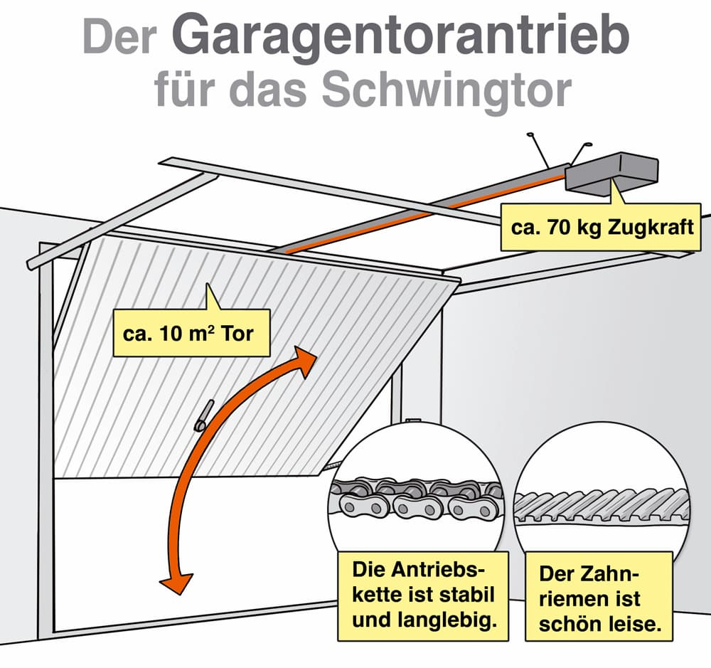 Antriebsriemen W & H Garagentor Einbau Anleitung – Schritt-für-Schritt zum reibungslosen Betrieb