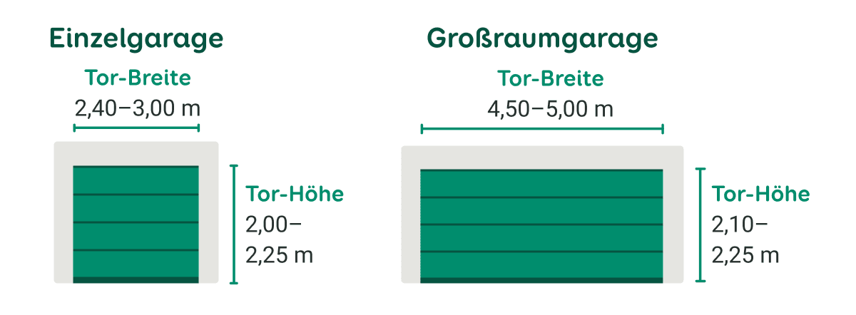 Wie Breite Ist Ein Garagentor Einzeln Für Doppelgarage – Alles, Was Sie Vor Dem Bau Wissen Müssen