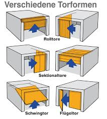 Unterschiede zwischen elektrischem Garagentor und Sektionaltor