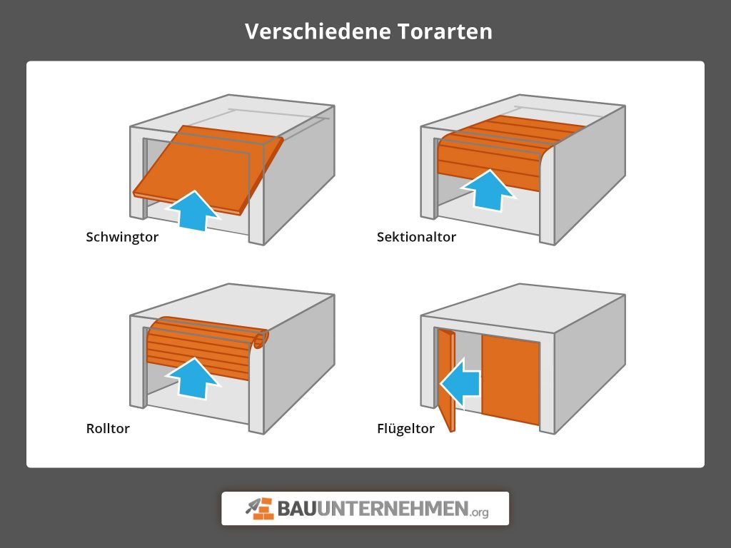 Welche Arten Von Garagentoren Gibt Es? Übersicht 2026